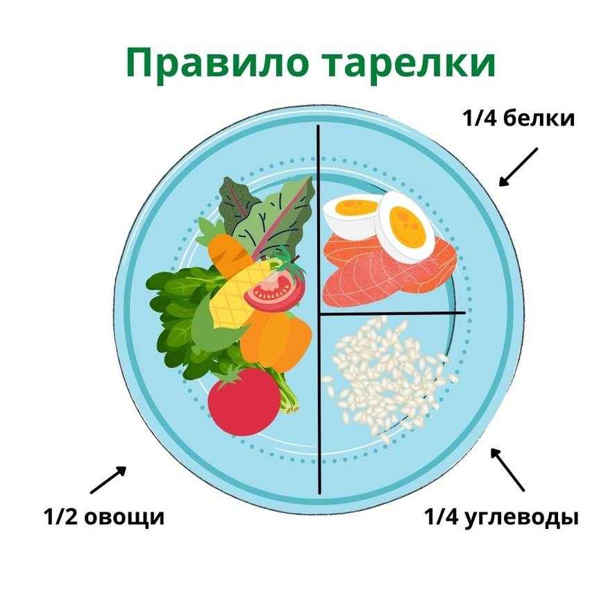 Понятная схема сбалансированного приёма пищи