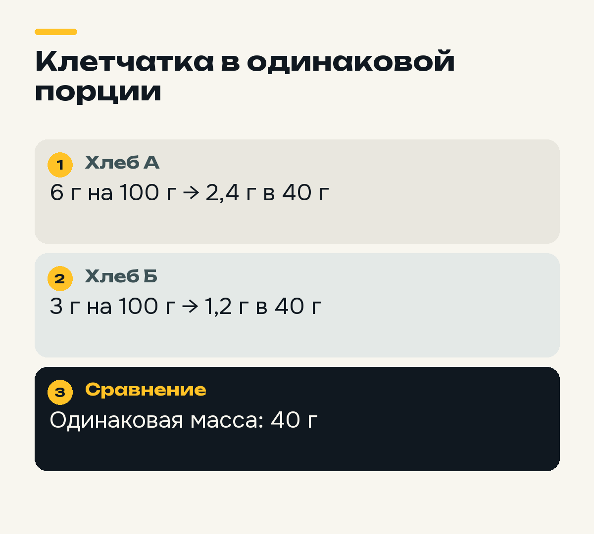 Расчёт клетчатки двух условных хлебов в одинаковой порции 40 граммов.