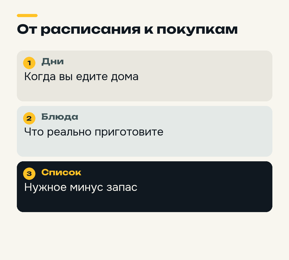 Три шага составления списка: расписание, блюда и недостающие продукты.